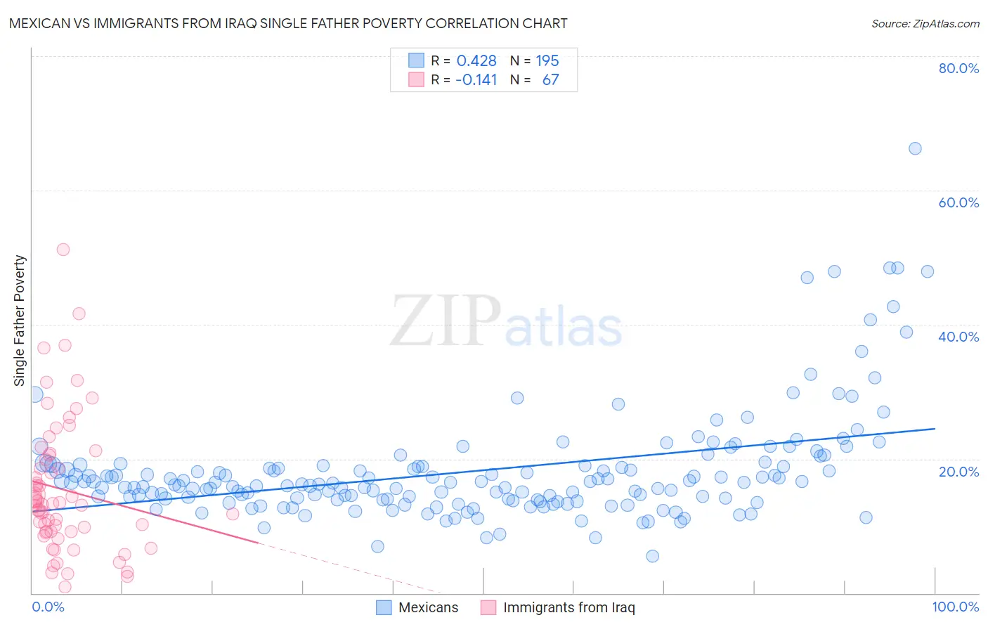 Mexican vs Immigrants from Iraq Single Father Poverty