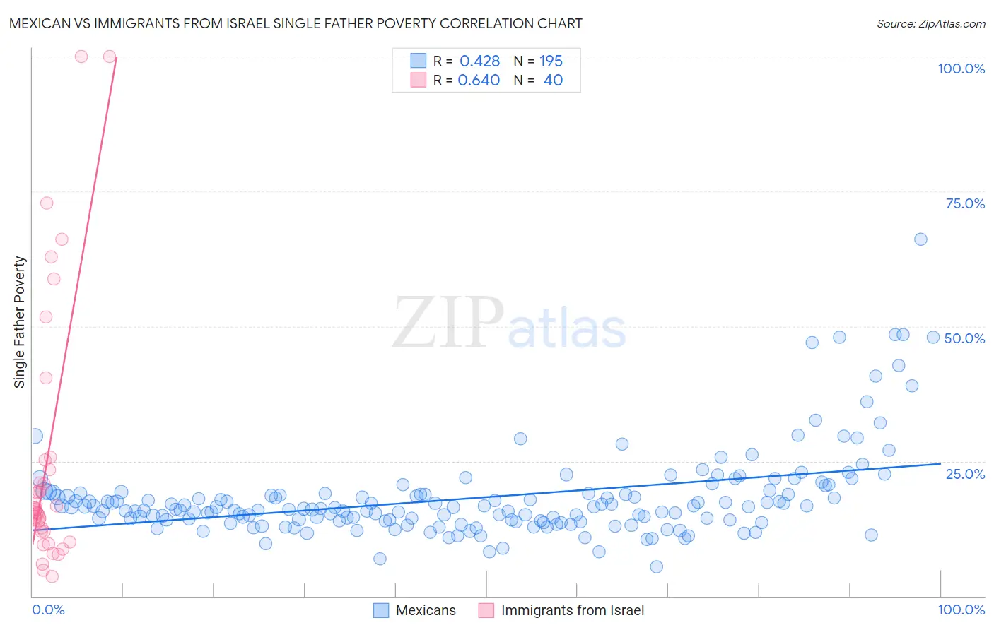 Mexican vs Immigrants from Israel Single Father Poverty