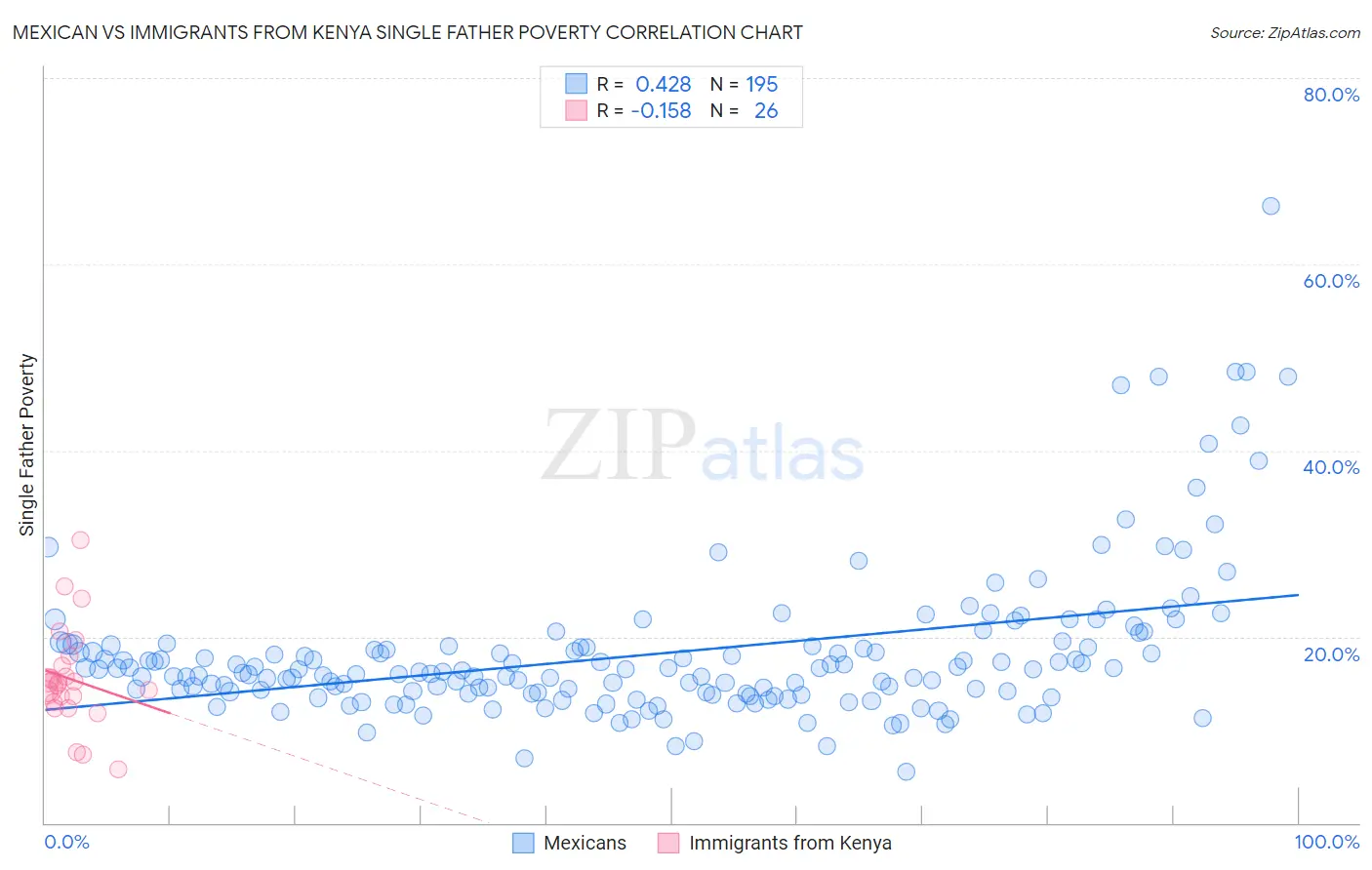 Mexican vs Immigrants from Kenya Single Father Poverty