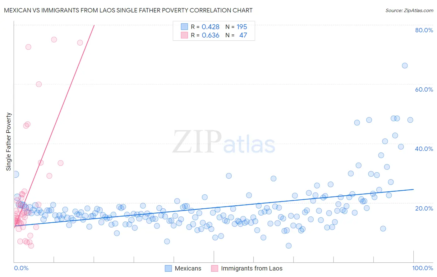 Mexican vs Immigrants from Laos Single Father Poverty