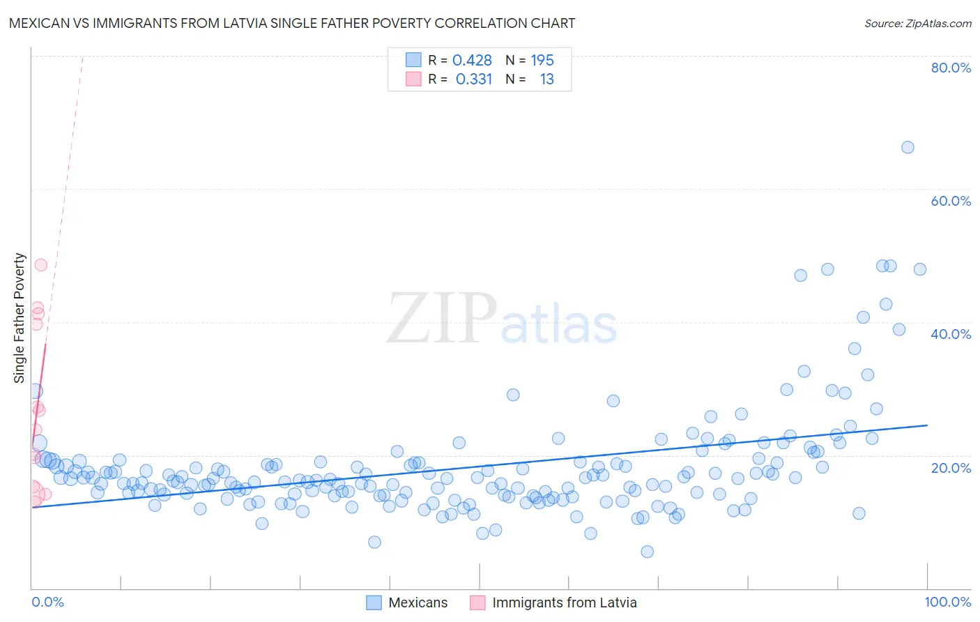 Mexican vs Immigrants from Latvia Single Father Poverty