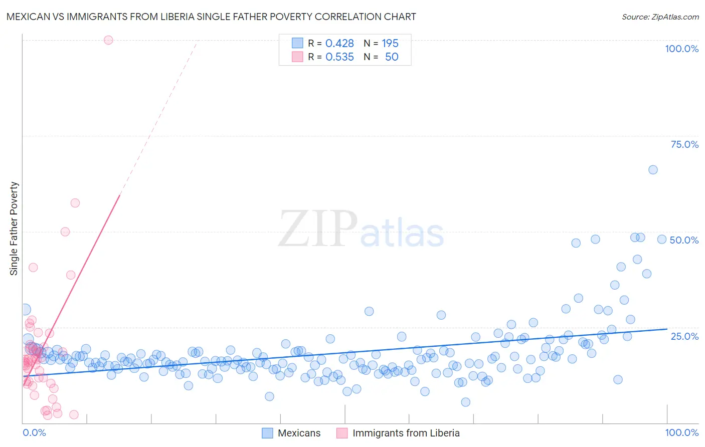 Mexican vs Immigrants from Liberia Single Father Poverty