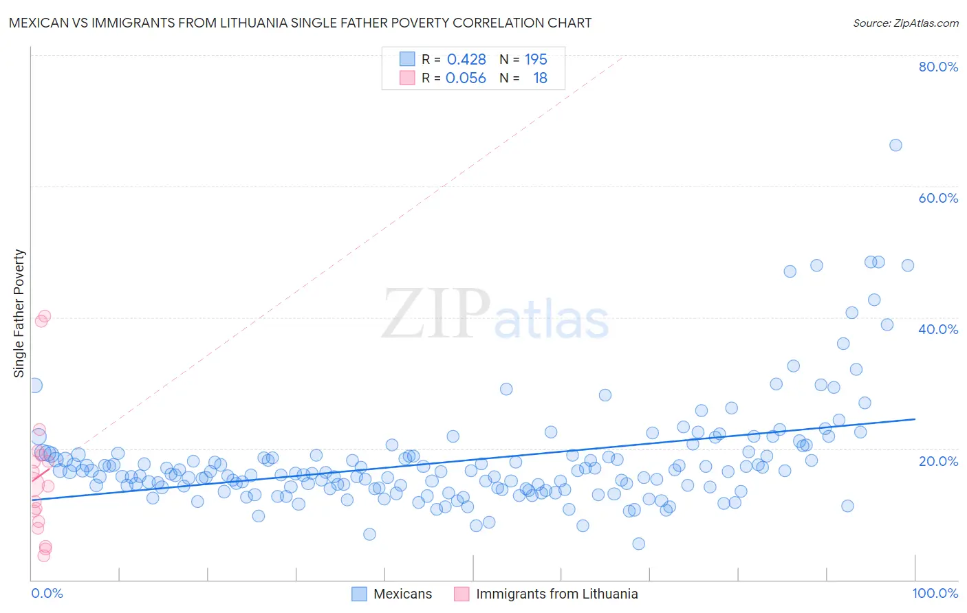Mexican vs Immigrants from Lithuania Single Father Poverty