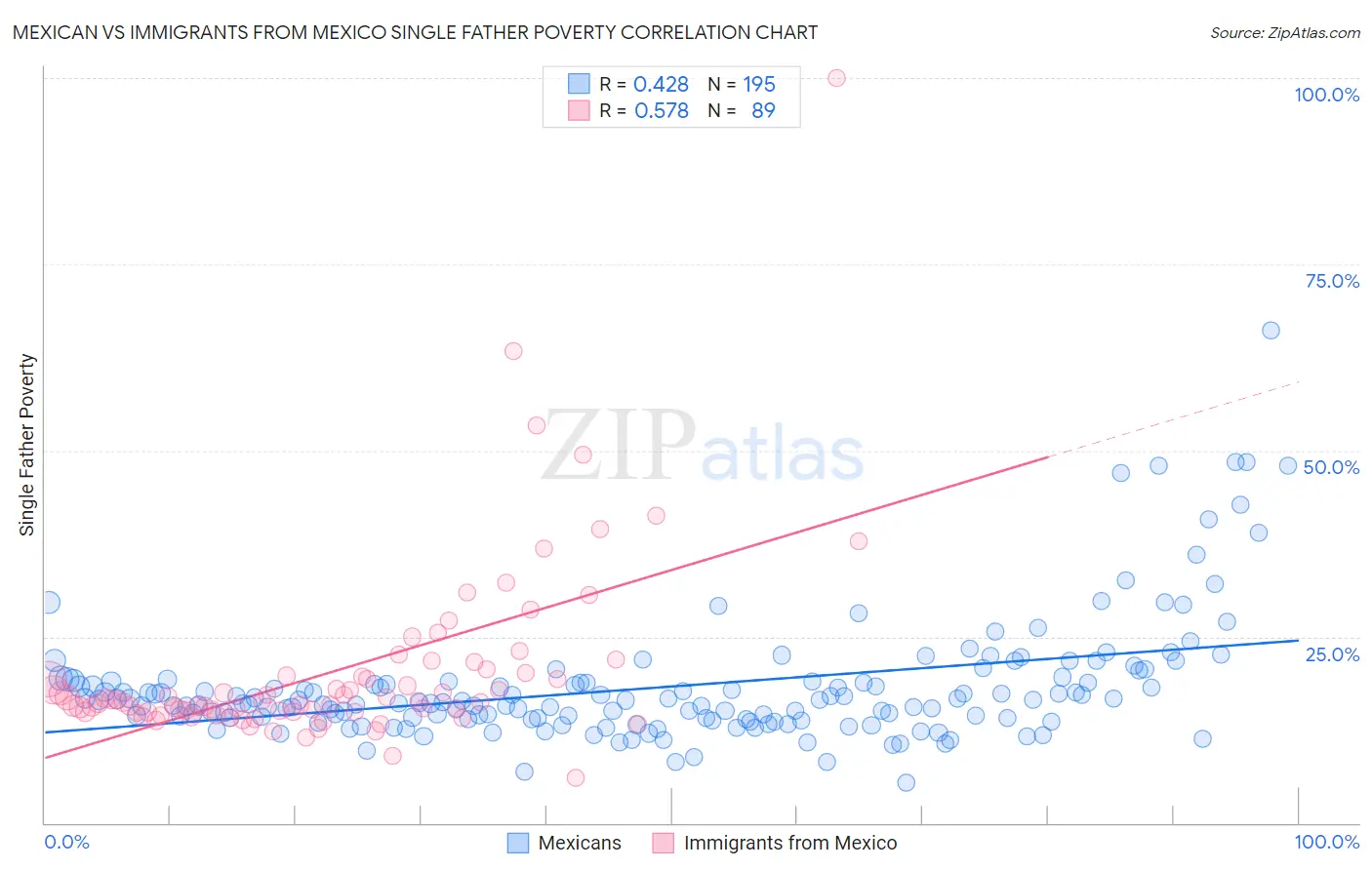 Mexican vs Immigrants from Mexico Single Father Poverty