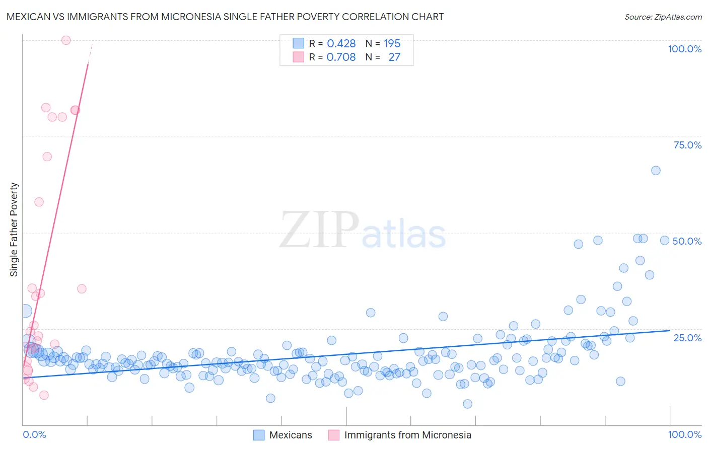 Mexican vs Immigrants from Micronesia Single Father Poverty