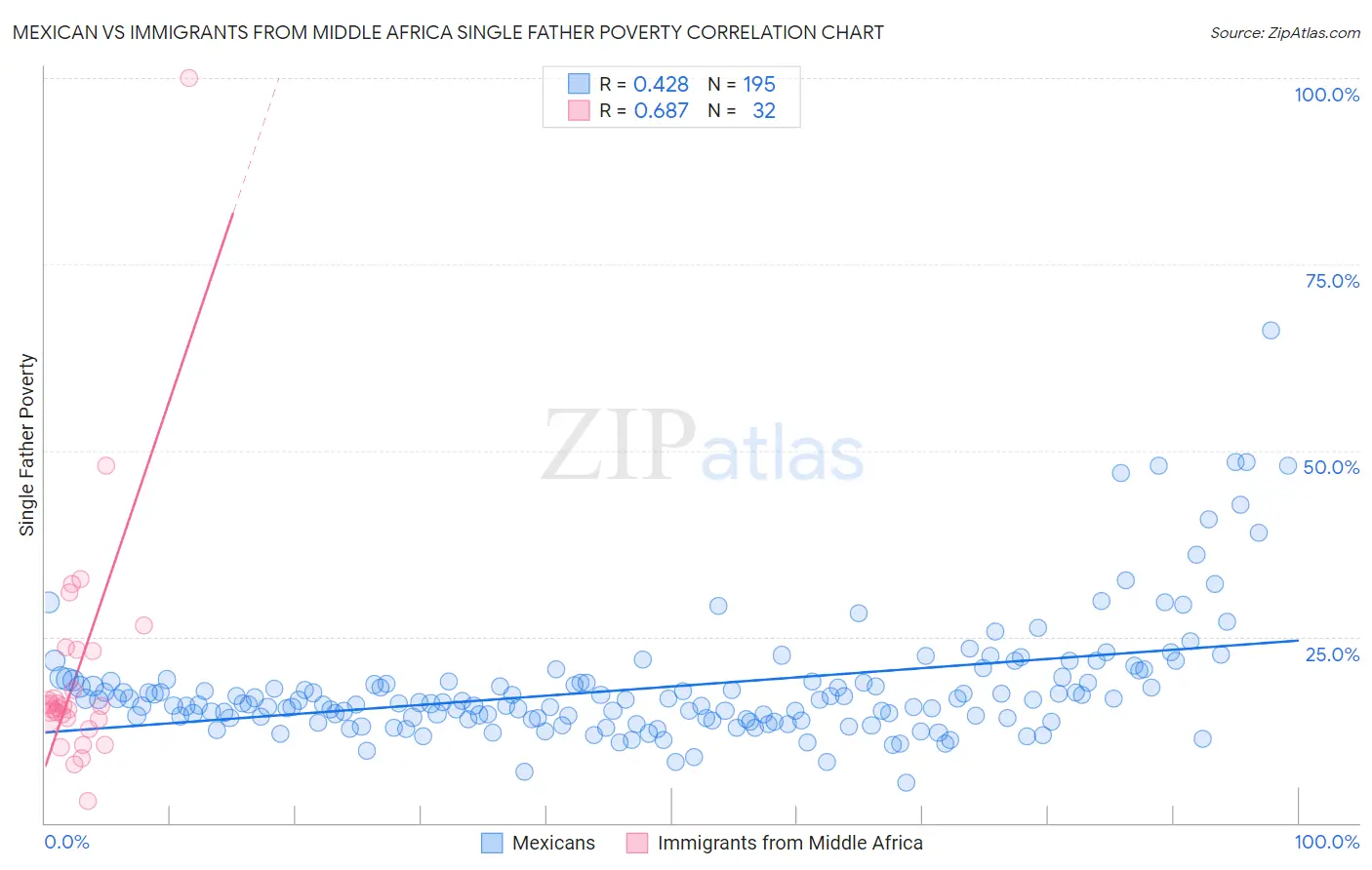 Mexican vs Immigrants from Middle Africa Single Father Poverty