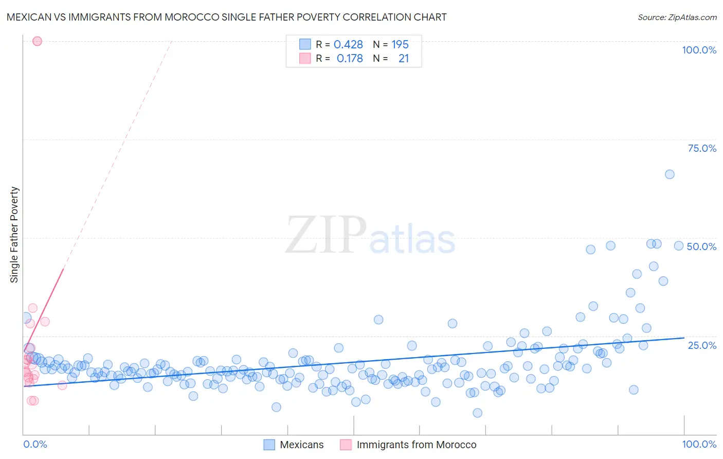 Mexican vs Immigrants from Morocco Single Father Poverty