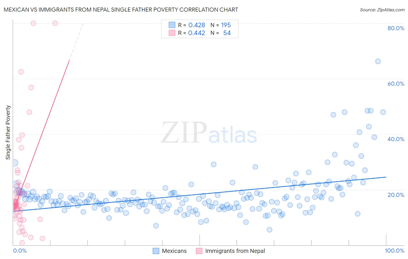Mexican vs Immigrants from Nepal Single Father Poverty