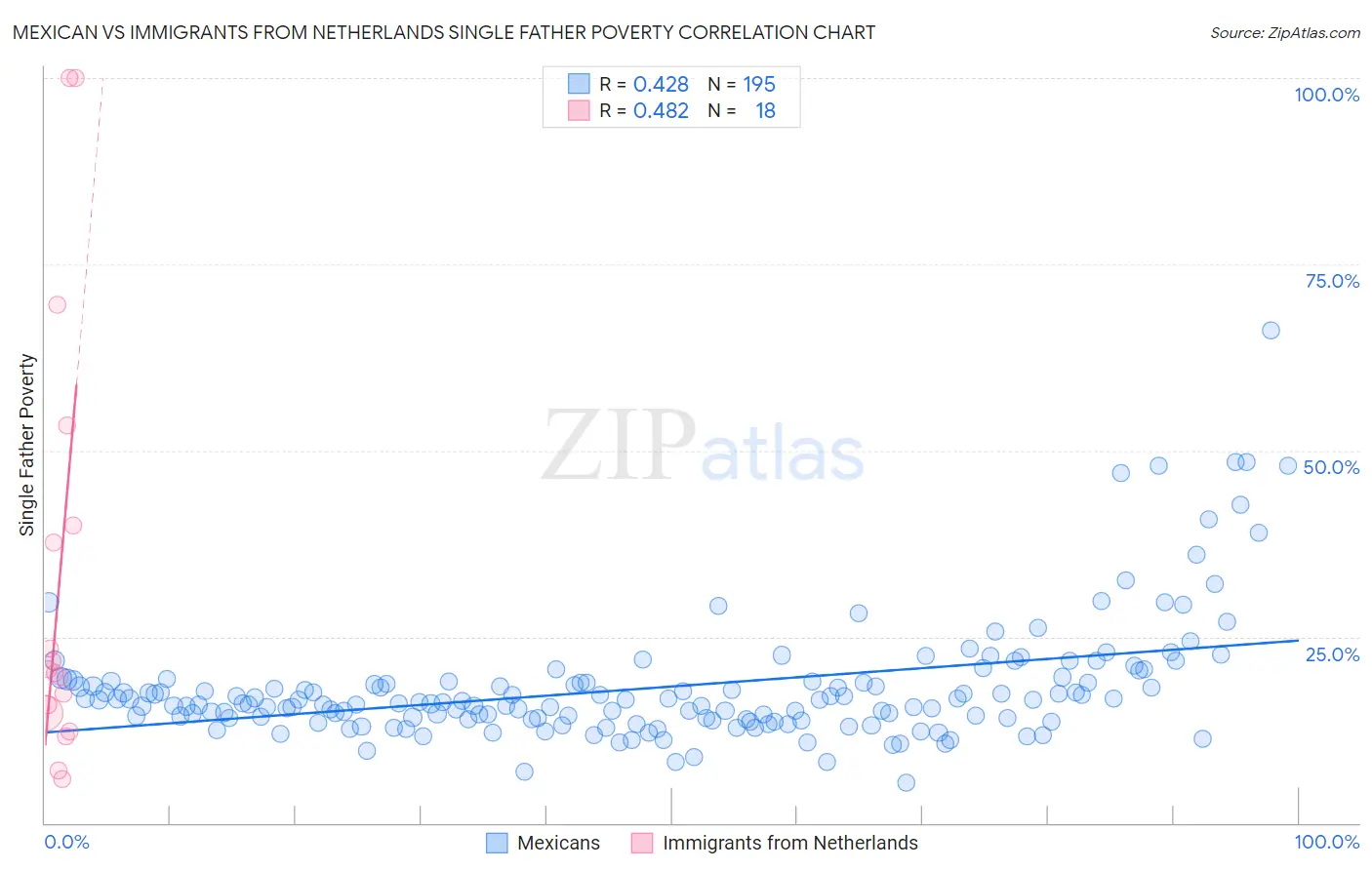 Mexican vs Immigrants from Netherlands Single Father Poverty
