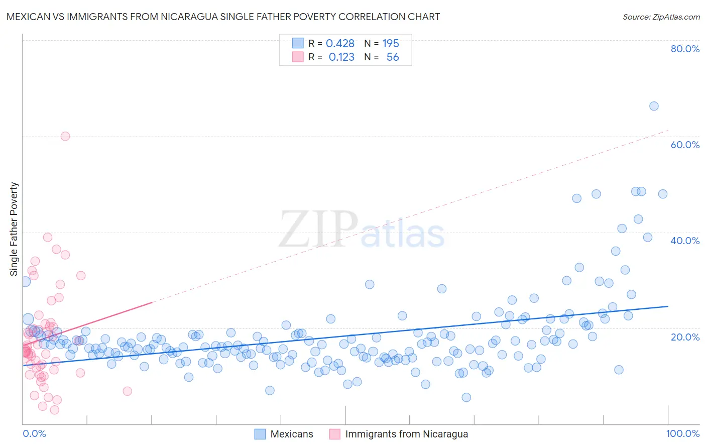 Mexican vs Immigrants from Nicaragua Single Father Poverty
