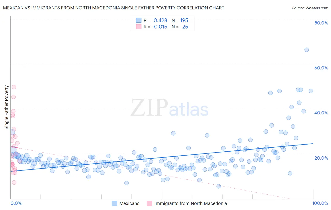 Mexican vs Immigrants from North Macedonia Single Father Poverty
