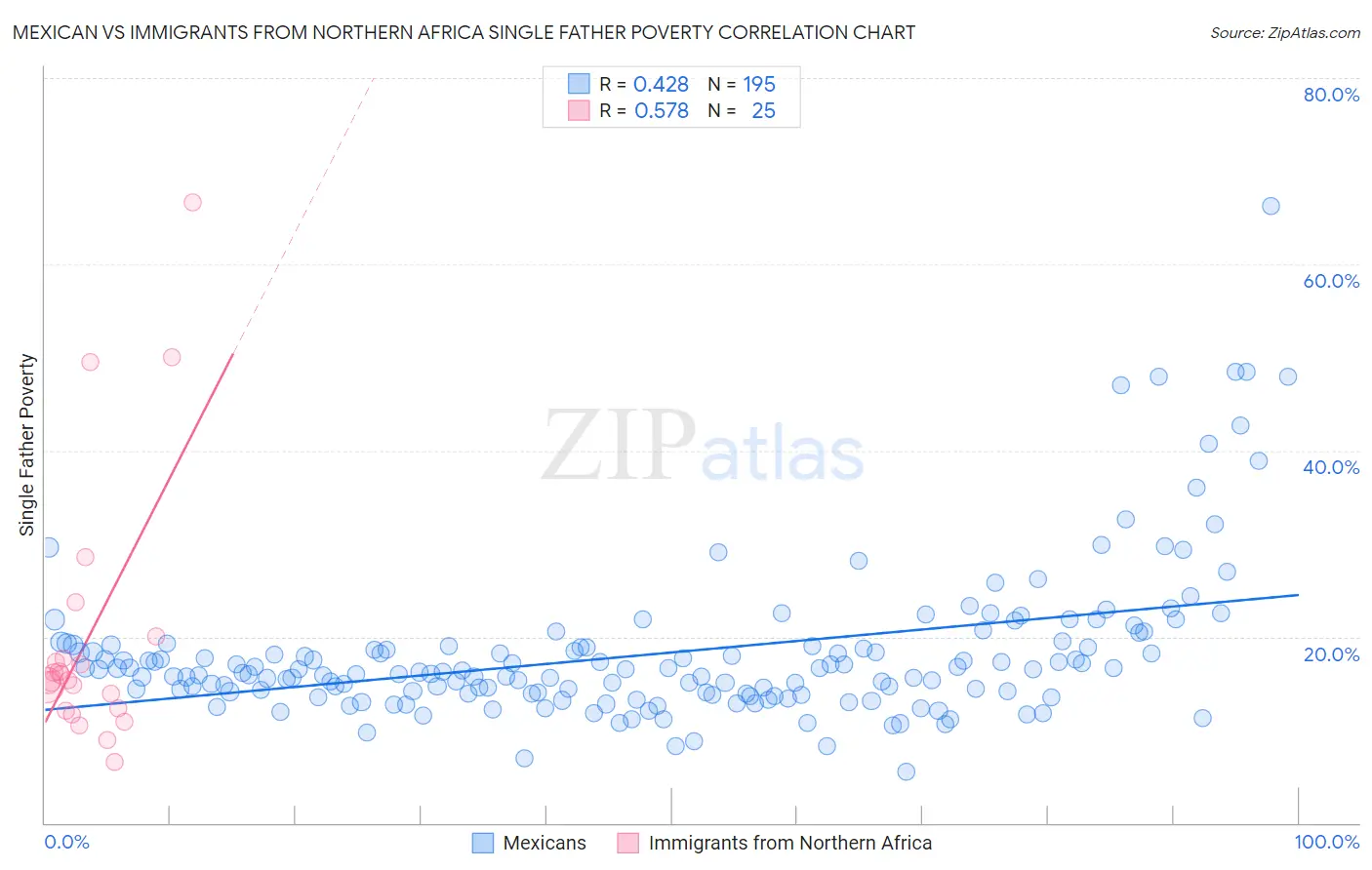 Mexican vs Immigrants from Northern Africa Single Father Poverty