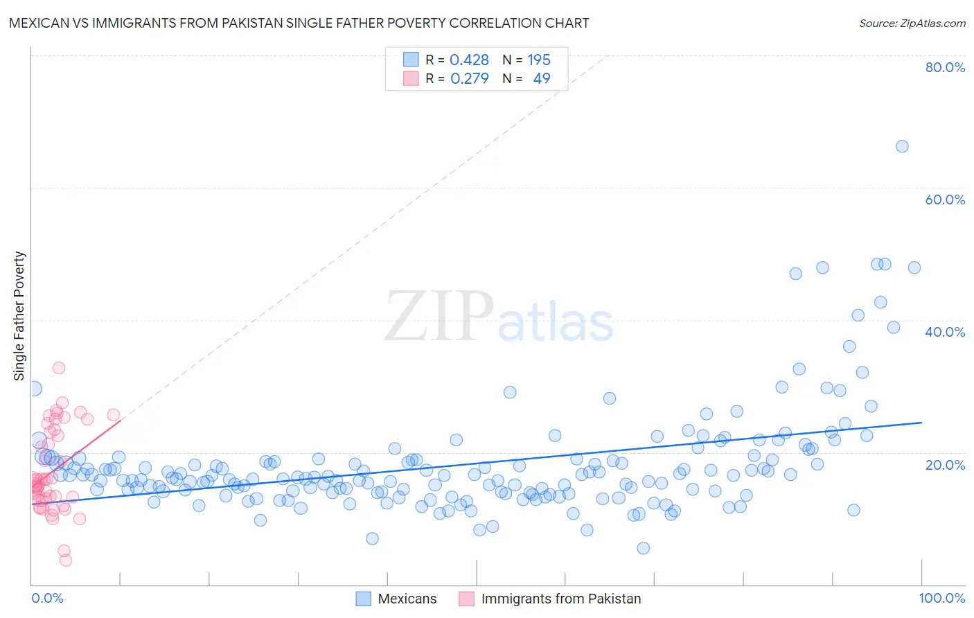 Mexican vs Immigrants from Pakistan Single Father Poverty