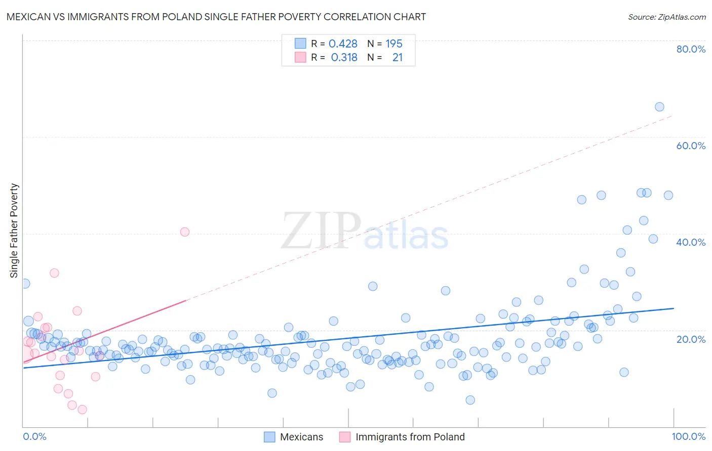 Mexican vs Immigrants from Poland Single Father Poverty