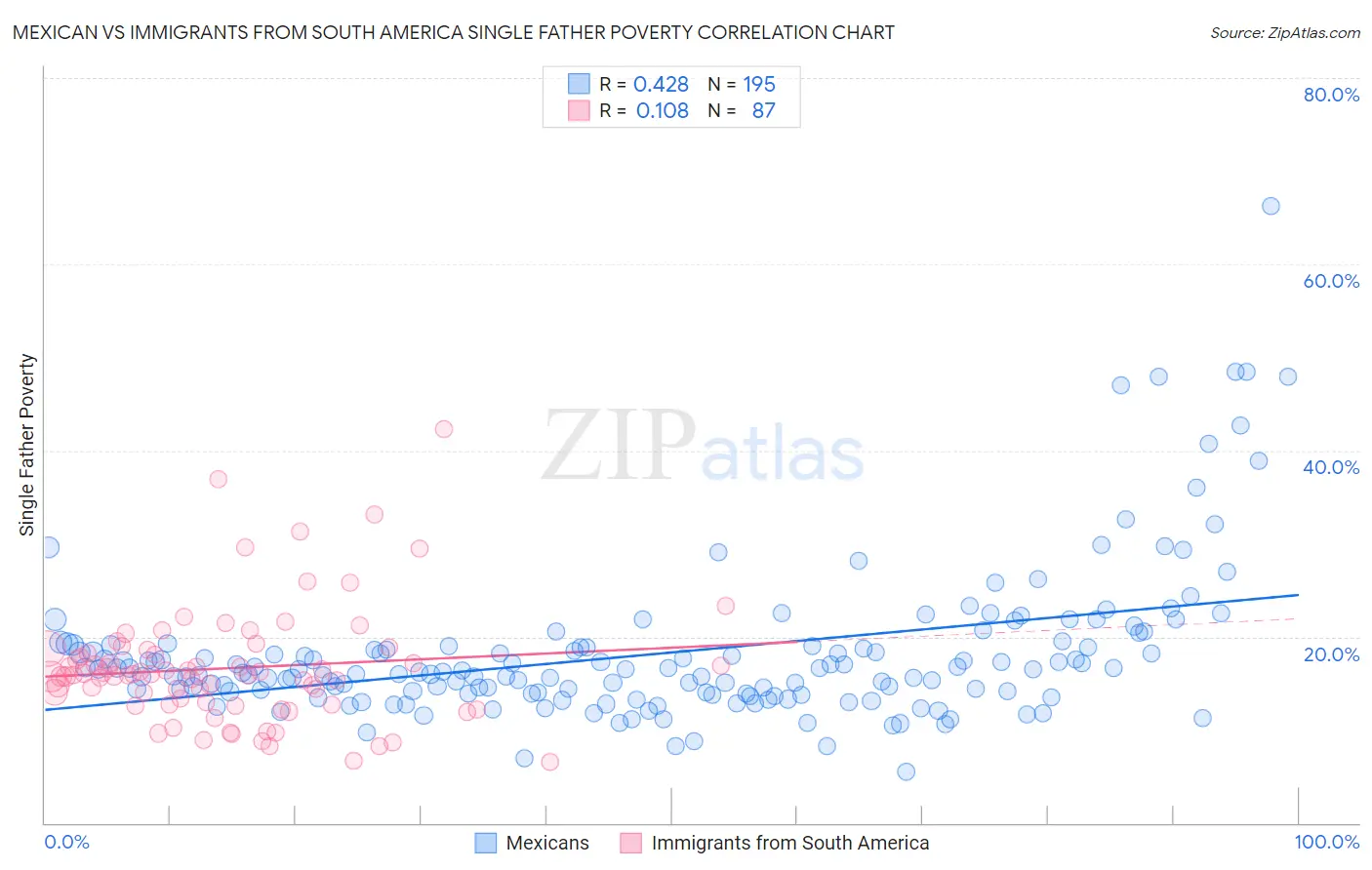 Mexican vs Immigrants from South America Single Father Poverty