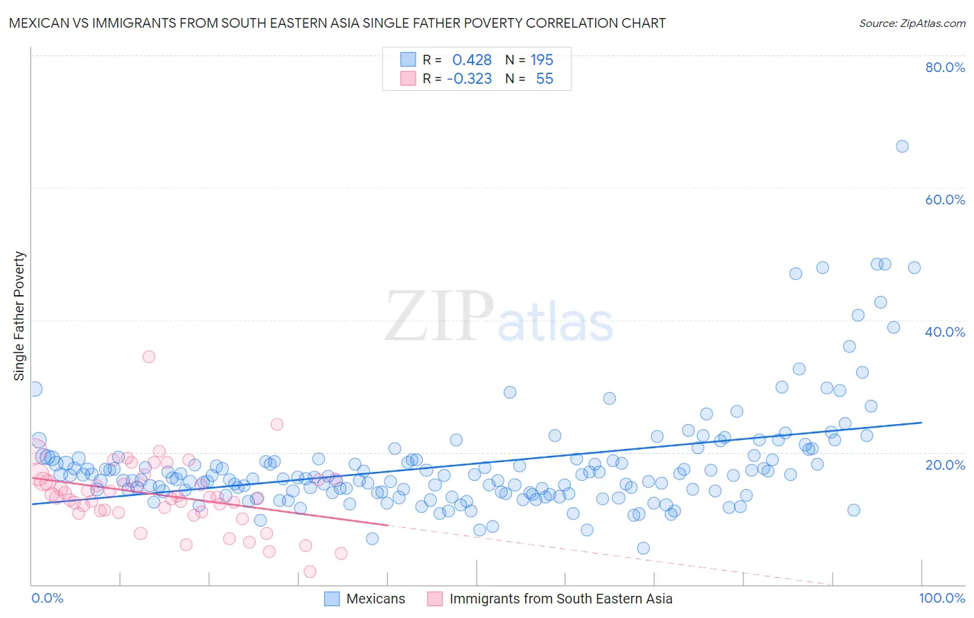Mexican vs Immigrants from South Eastern Asia Single Father Poverty