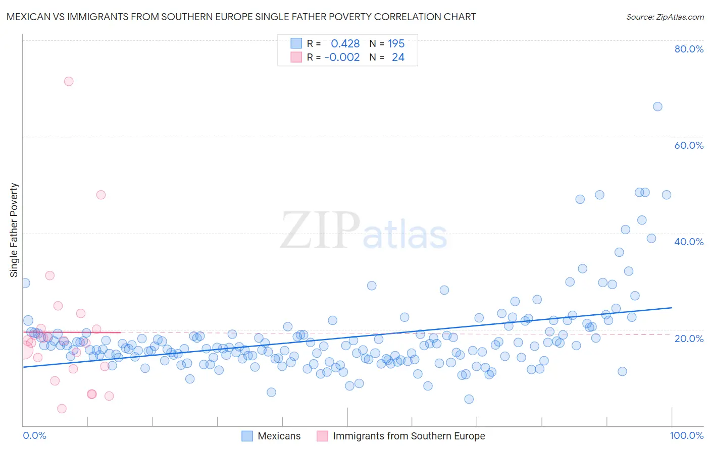 Mexican vs Immigrants from Southern Europe Single Father Poverty