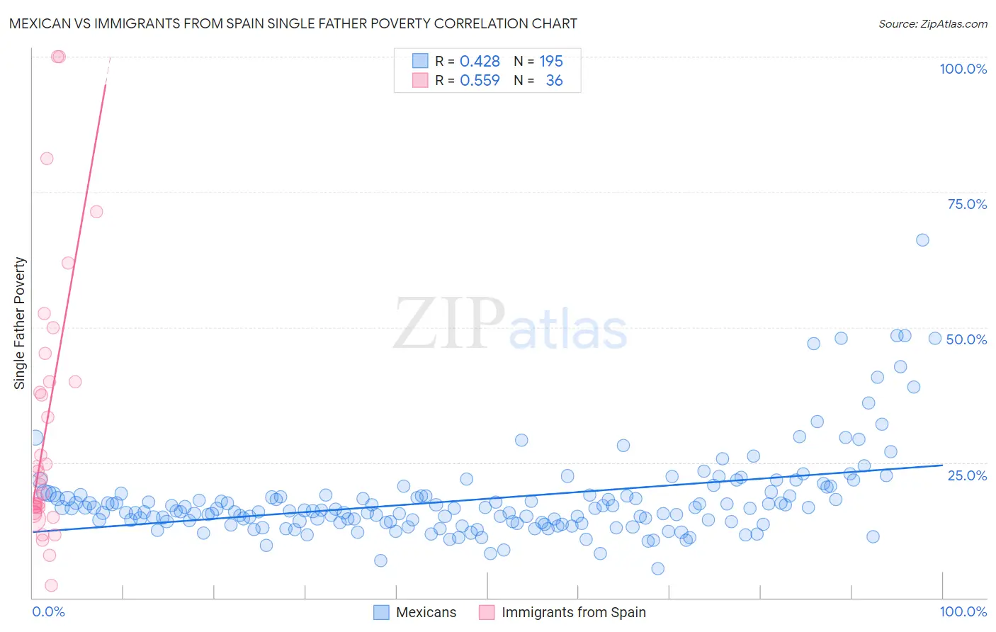 Mexican vs Immigrants from Spain Single Father Poverty
