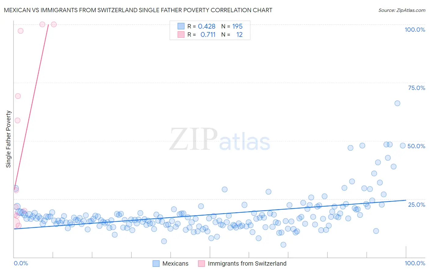 Mexican vs Immigrants from Switzerland Single Father Poverty