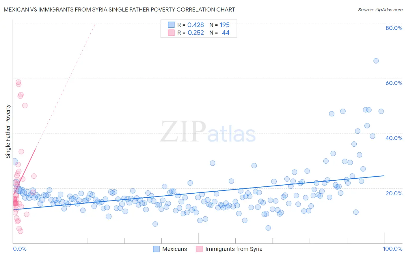 Mexican vs Immigrants from Syria Single Father Poverty