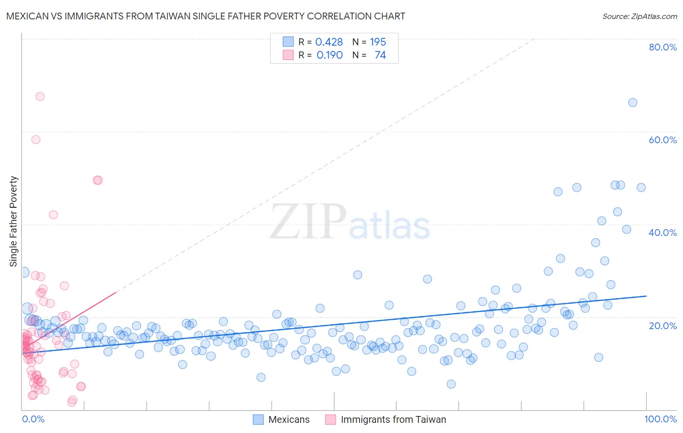 Mexican vs Immigrants from Taiwan Single Father Poverty