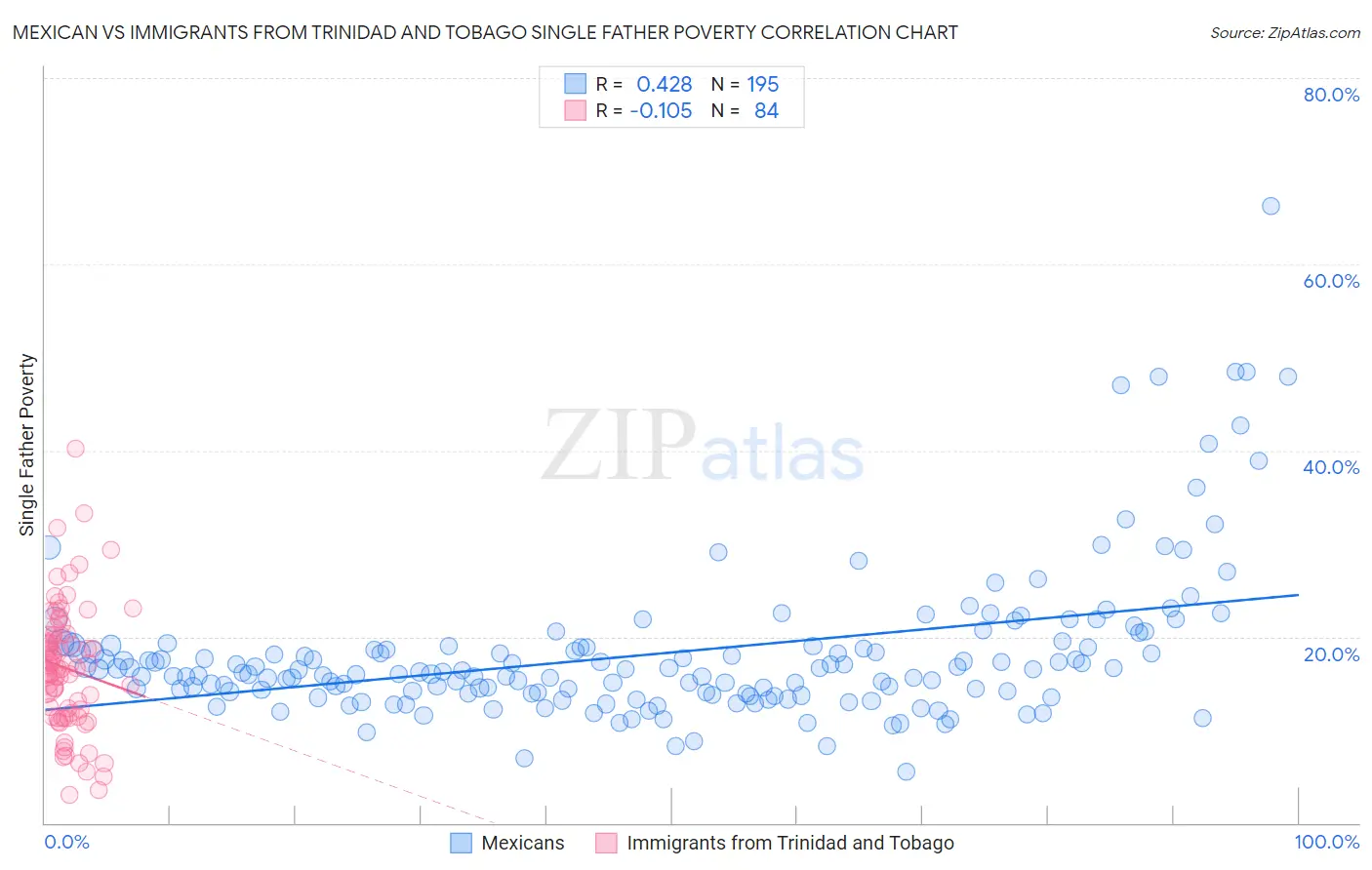 Mexican vs Immigrants from Trinidad and Tobago Single Father Poverty
