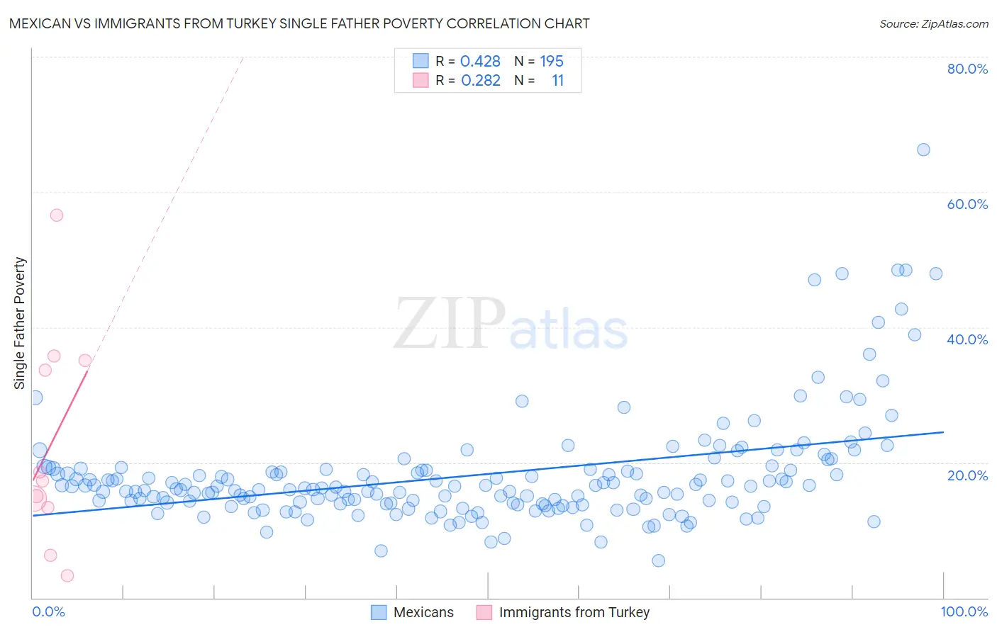 Mexican vs Immigrants from Turkey Single Father Poverty
