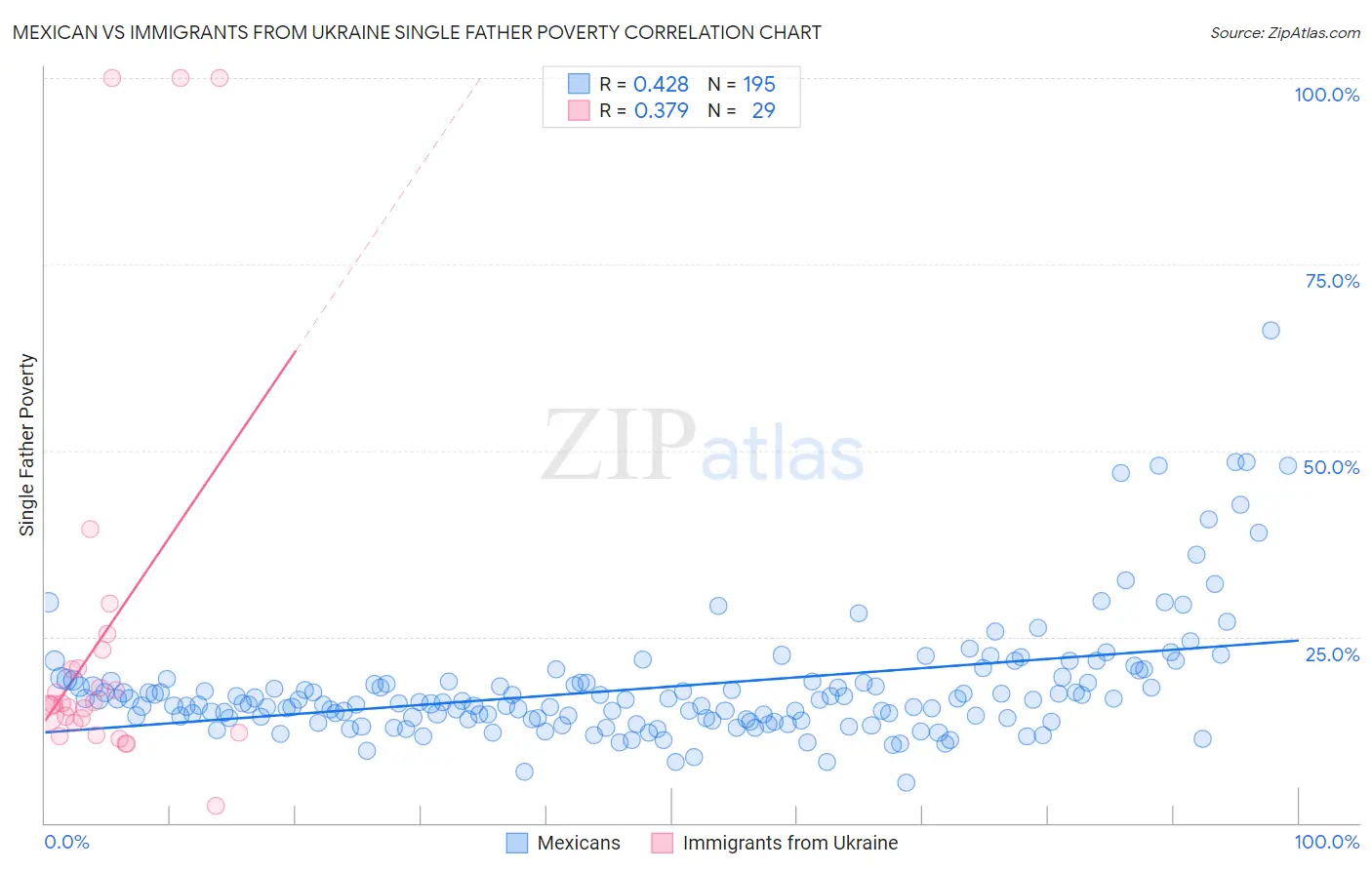 Mexican vs Immigrants from Ukraine Single Father Poverty