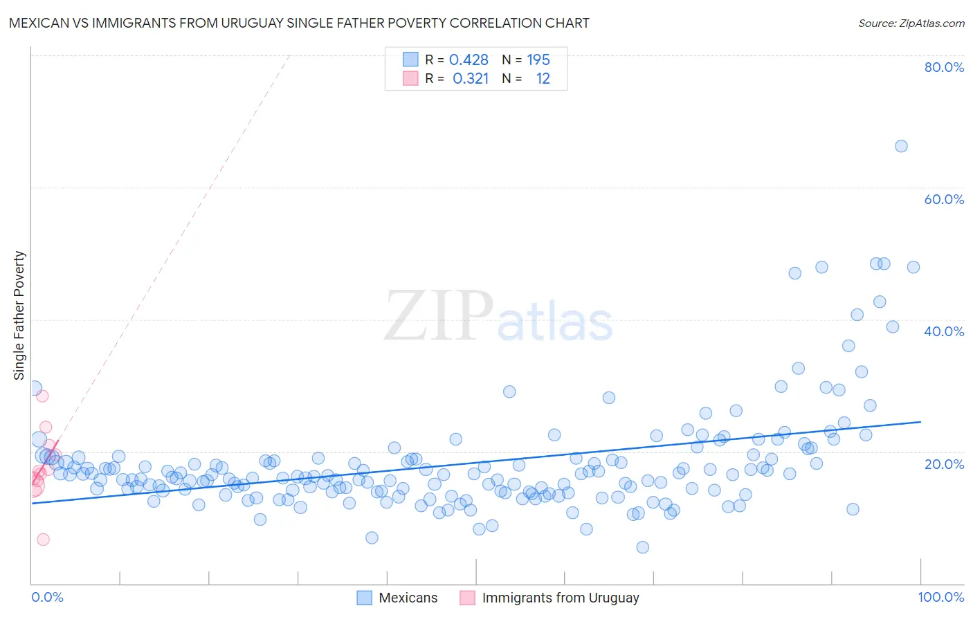 Mexican vs Immigrants from Uruguay Single Father Poverty