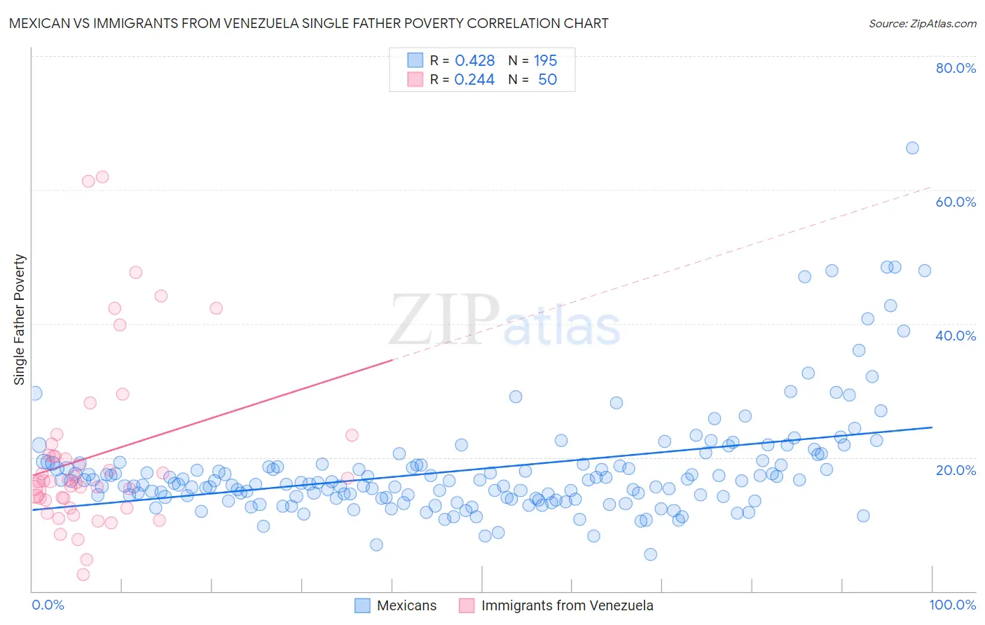Mexican vs Immigrants from Venezuela Single Father Poverty