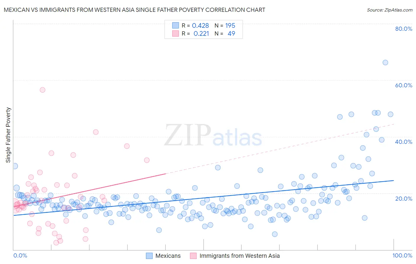 Mexican vs Immigrants from Western Asia Single Father Poverty