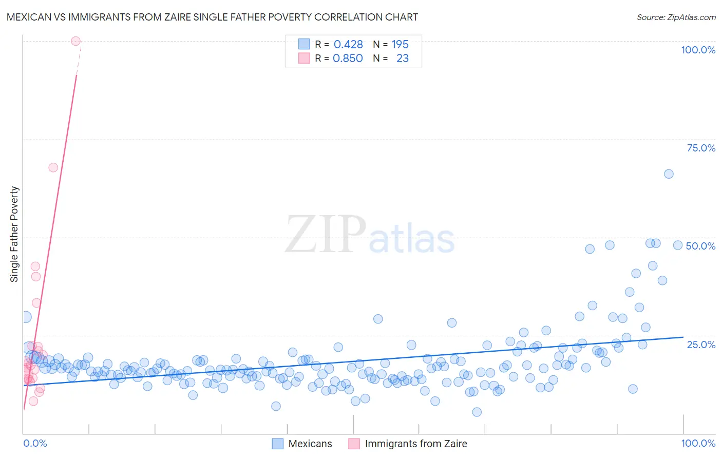 Mexican vs Immigrants from Zaire Single Father Poverty