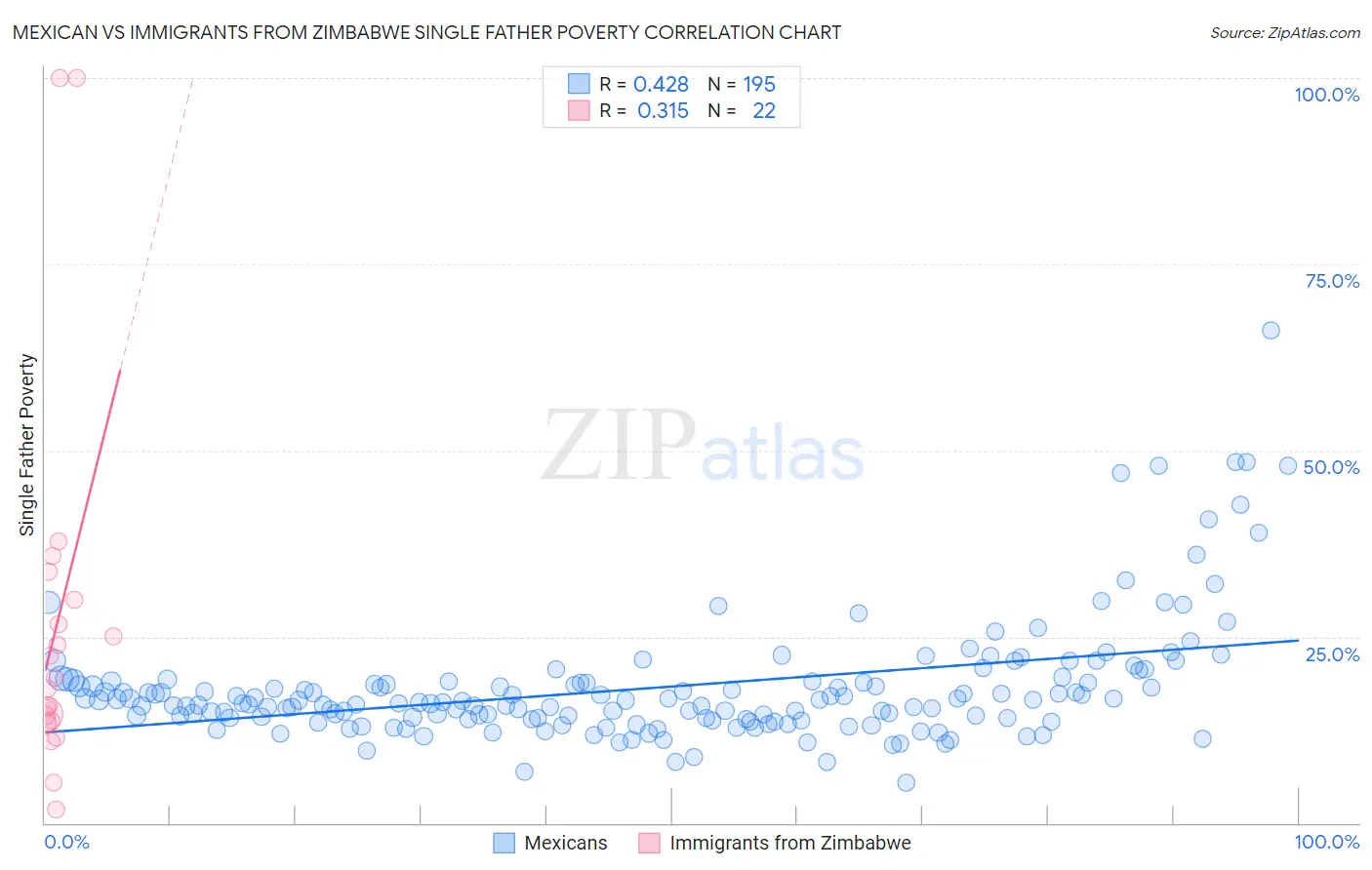 Mexican vs Immigrants from Zimbabwe Single Father Poverty