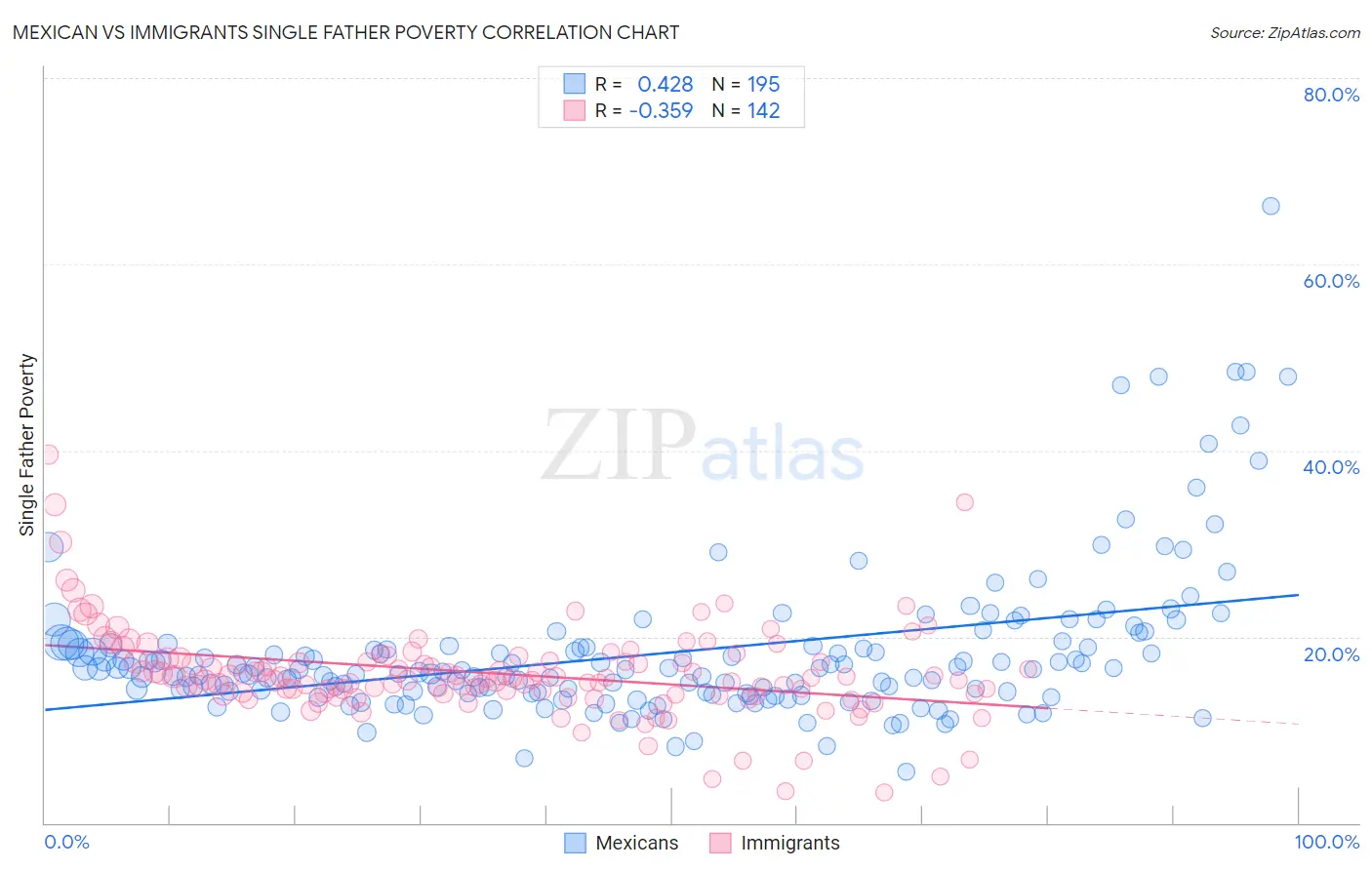 Mexican vs Immigrants Single Father Poverty