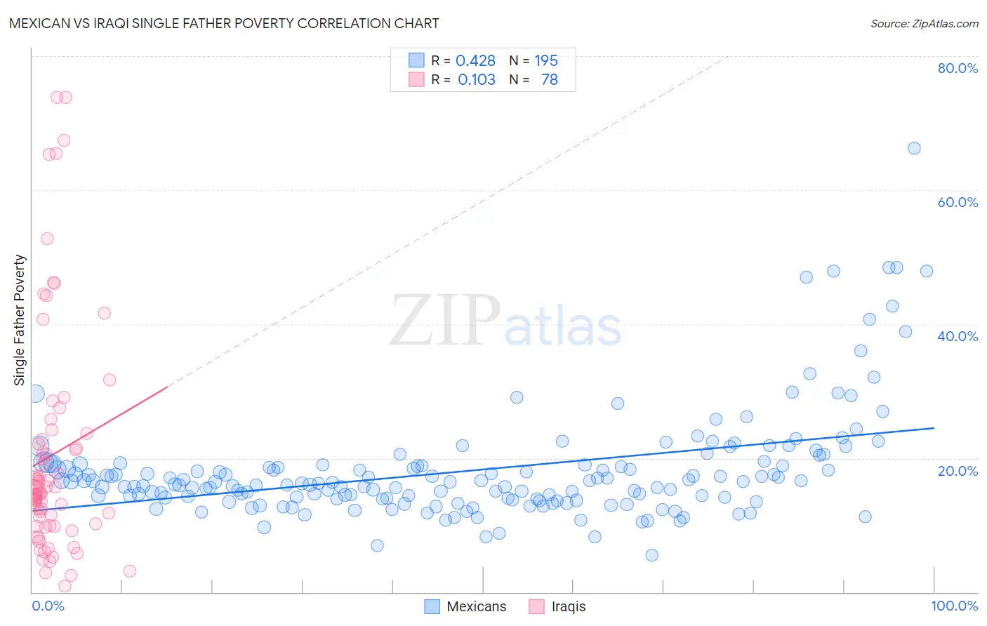 Mexican vs Iraqi Single Father Poverty