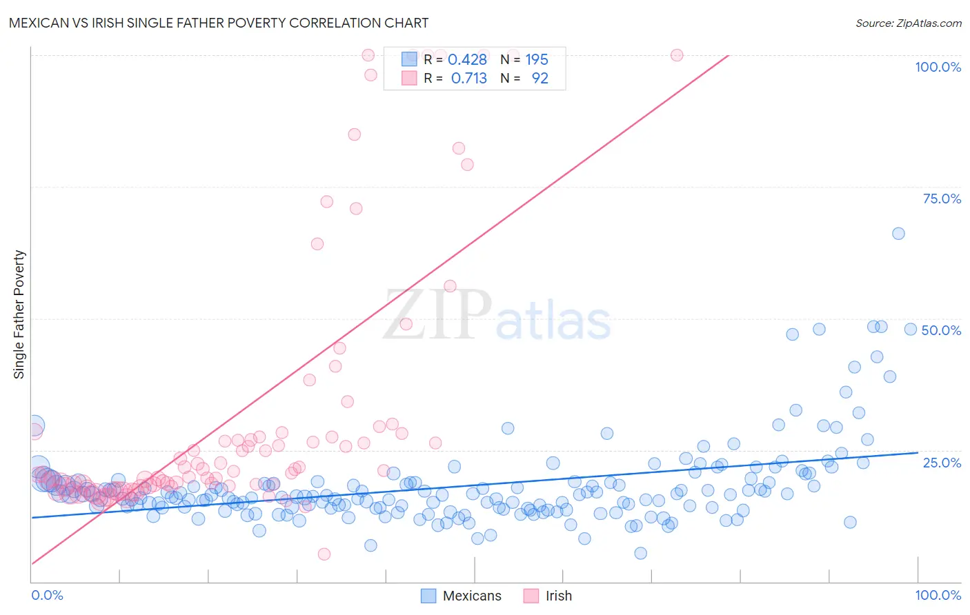Mexican vs Irish Single Father Poverty