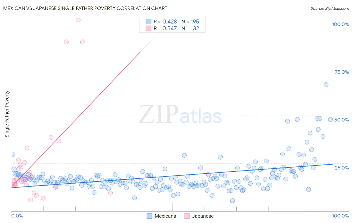 Mexican vs Japanese Single Father Poverty