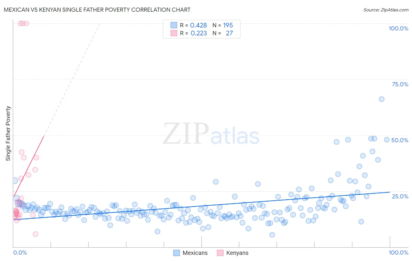 Mexican vs Kenyan Single Father Poverty