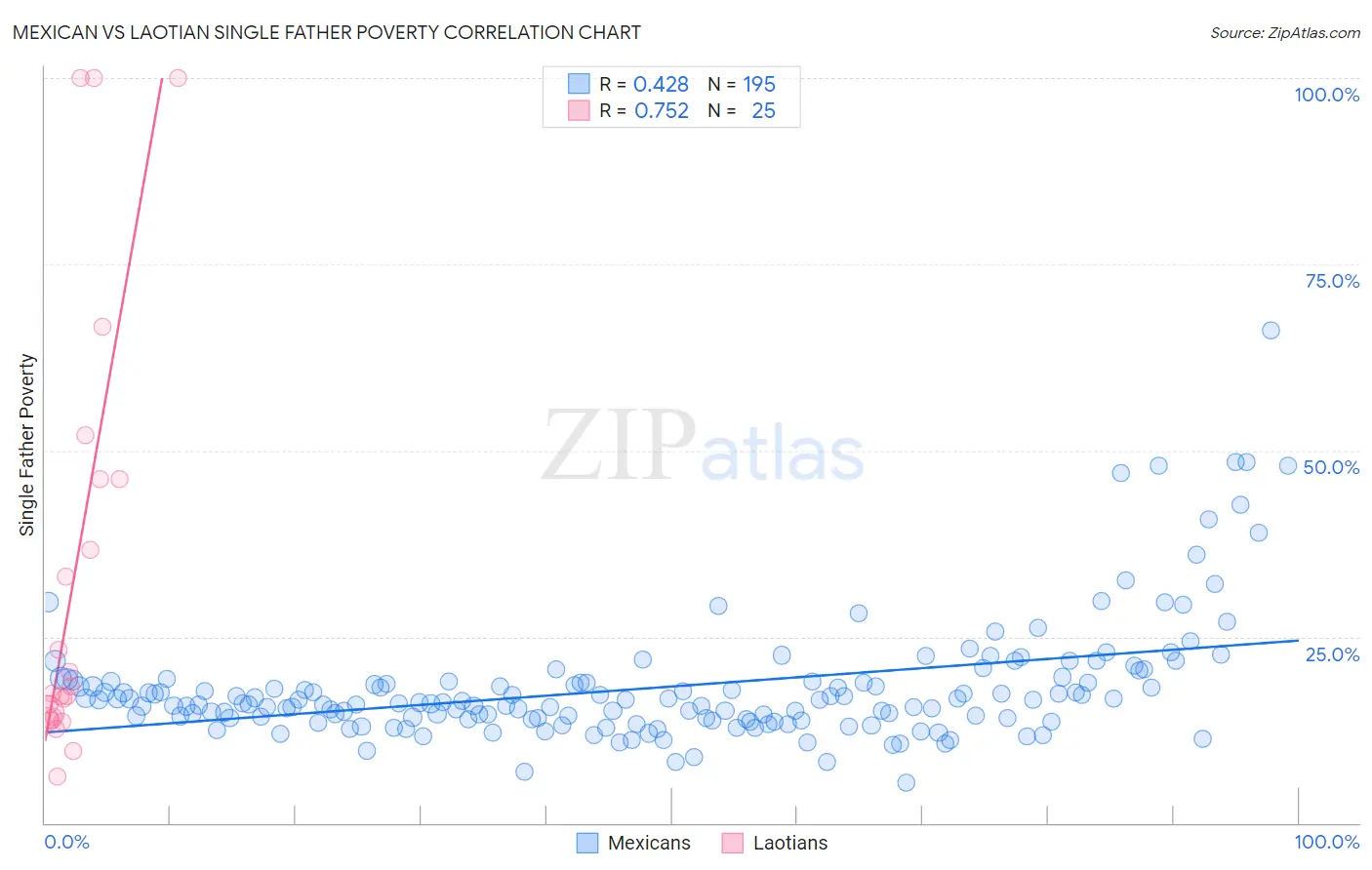 Mexican vs Laotian Single Father Poverty