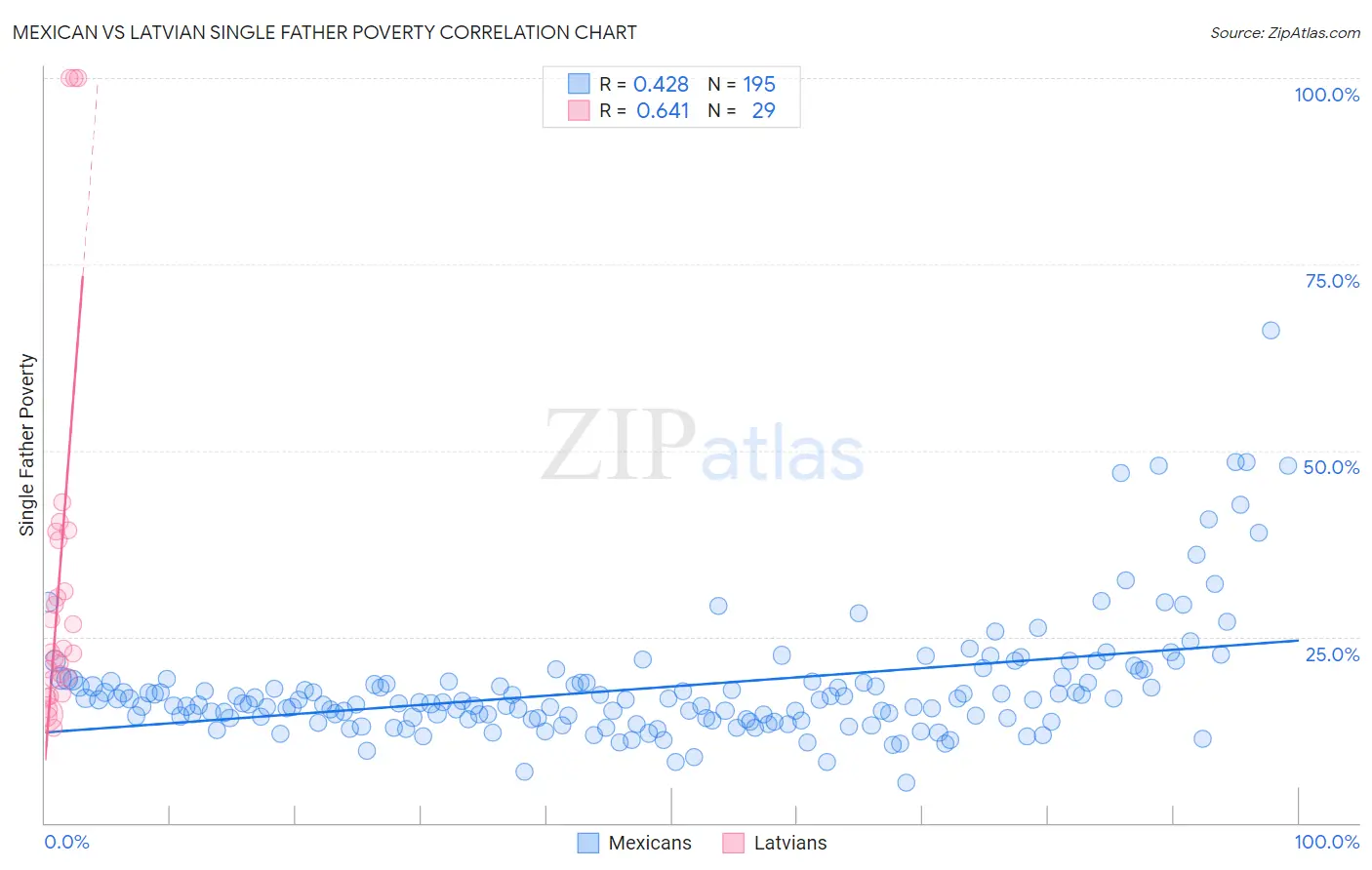 Mexican vs Latvian Single Father Poverty