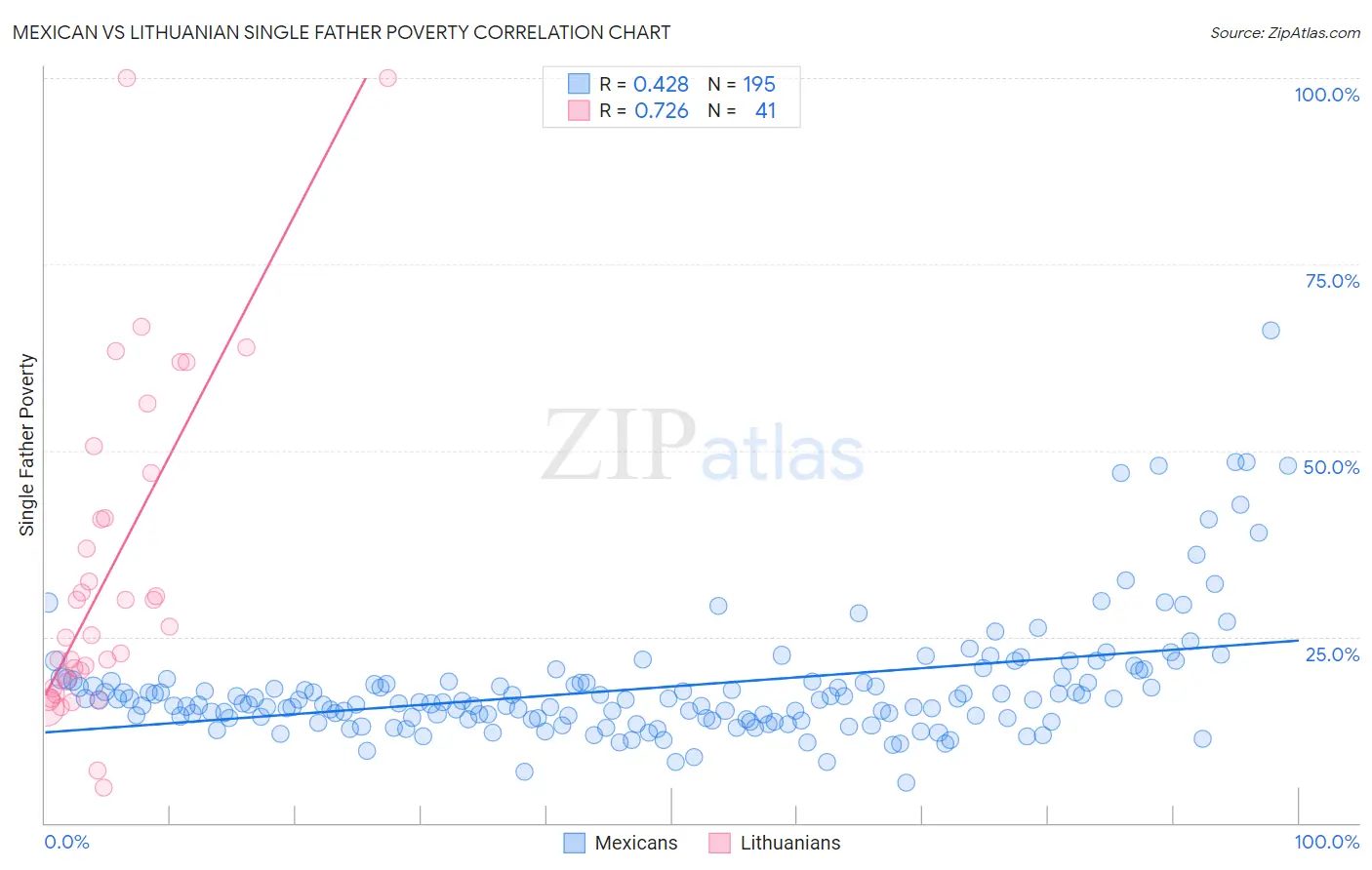 Mexican vs Lithuanian Single Father Poverty