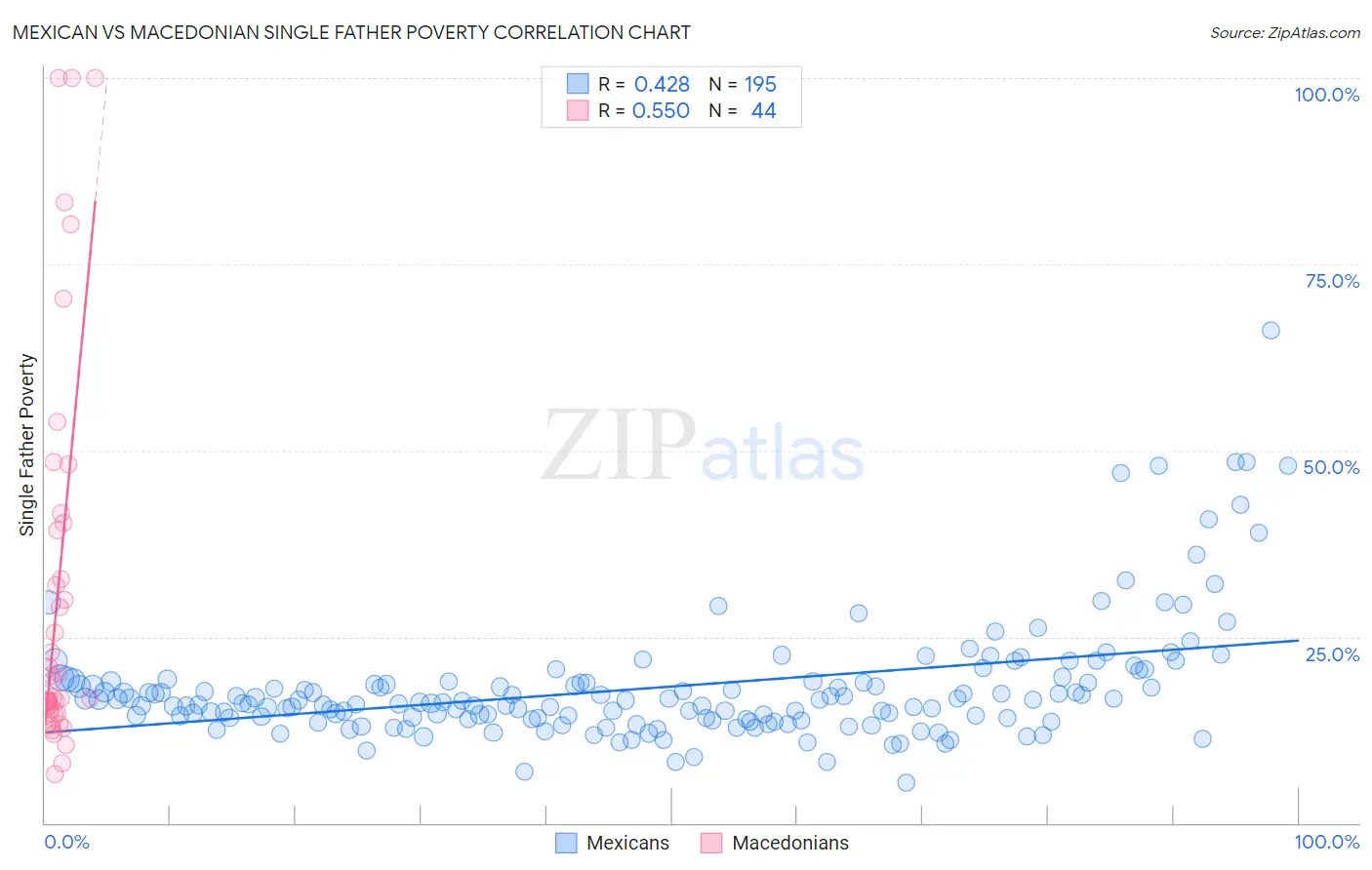 Mexican vs Macedonian Single Father Poverty