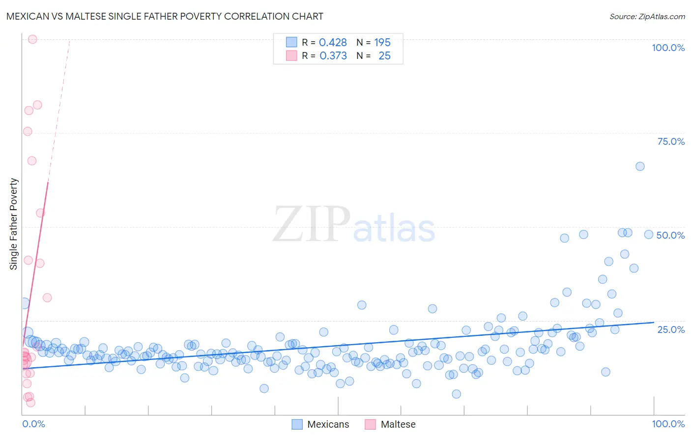 Mexican vs Maltese Single Father Poverty