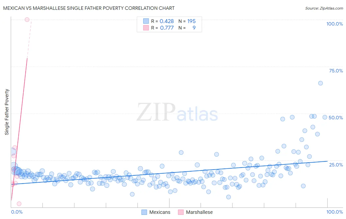 Mexican vs Marshallese Single Father Poverty
