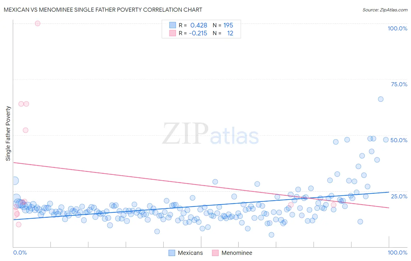Mexican vs Menominee Single Father Poverty