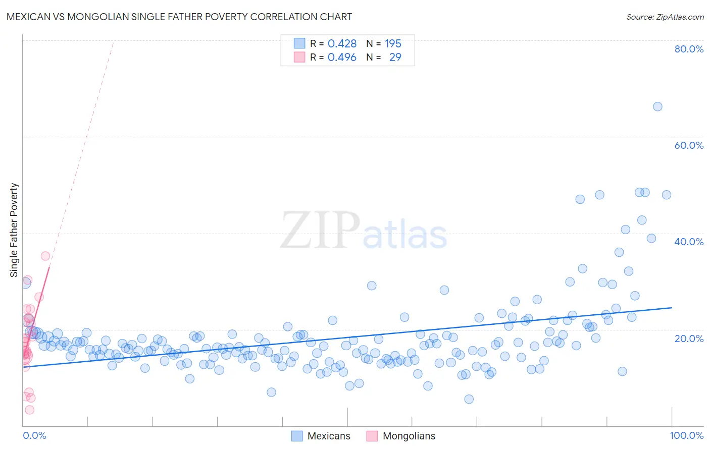 Mexican vs Mongolian Single Father Poverty