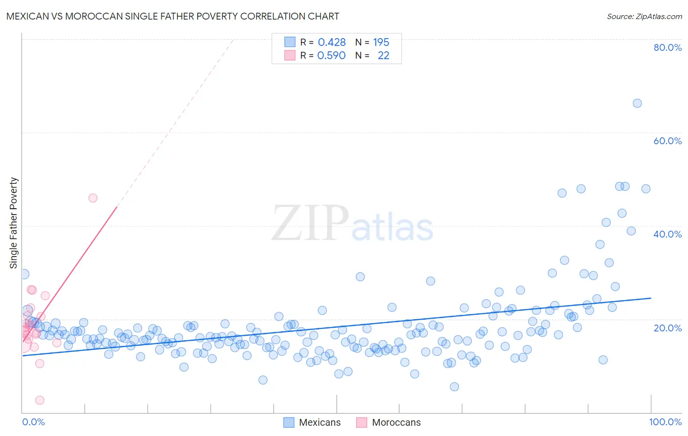 Mexican vs Moroccan Single Father Poverty