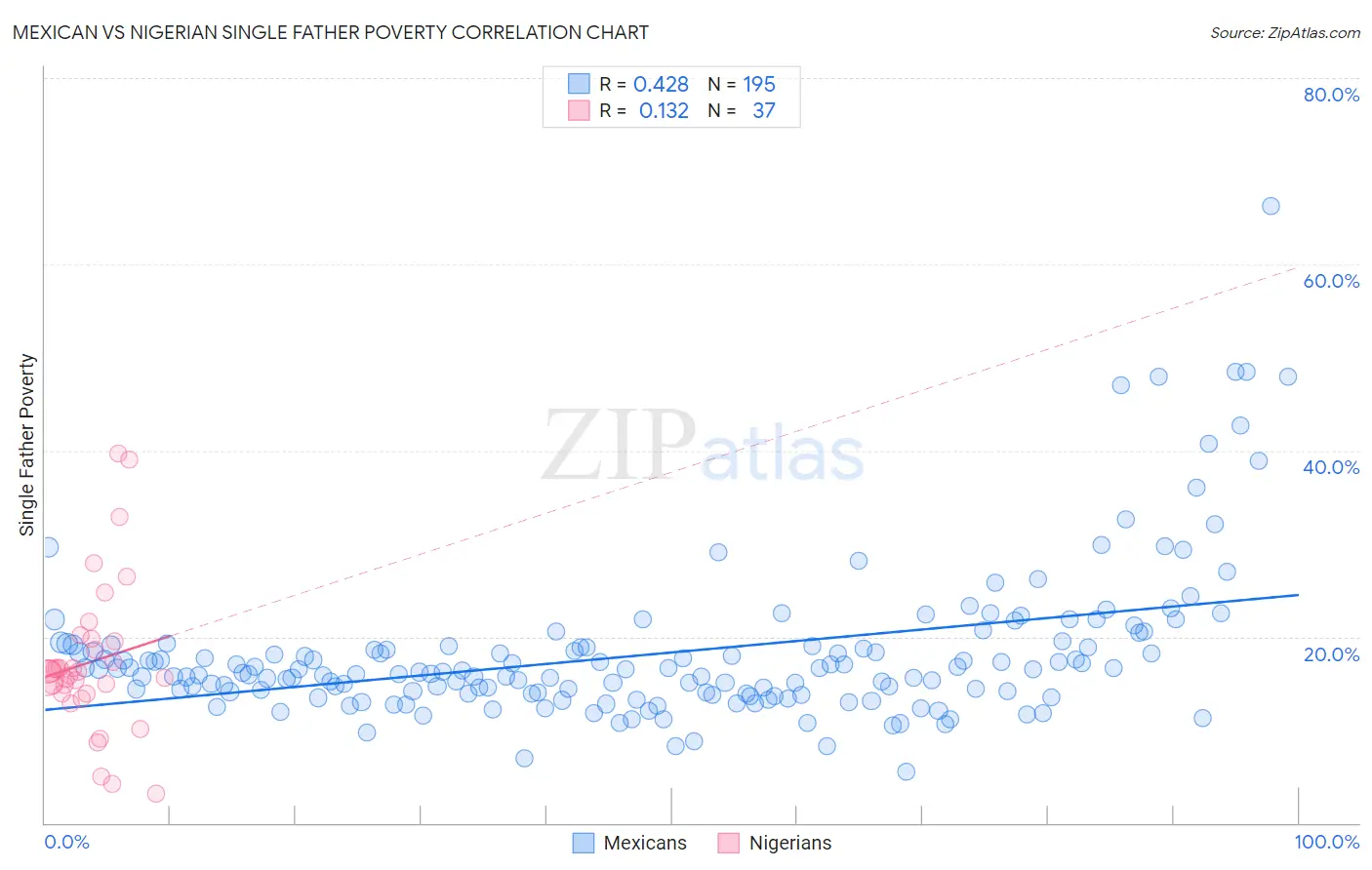 Mexican vs Nigerian Single Father Poverty