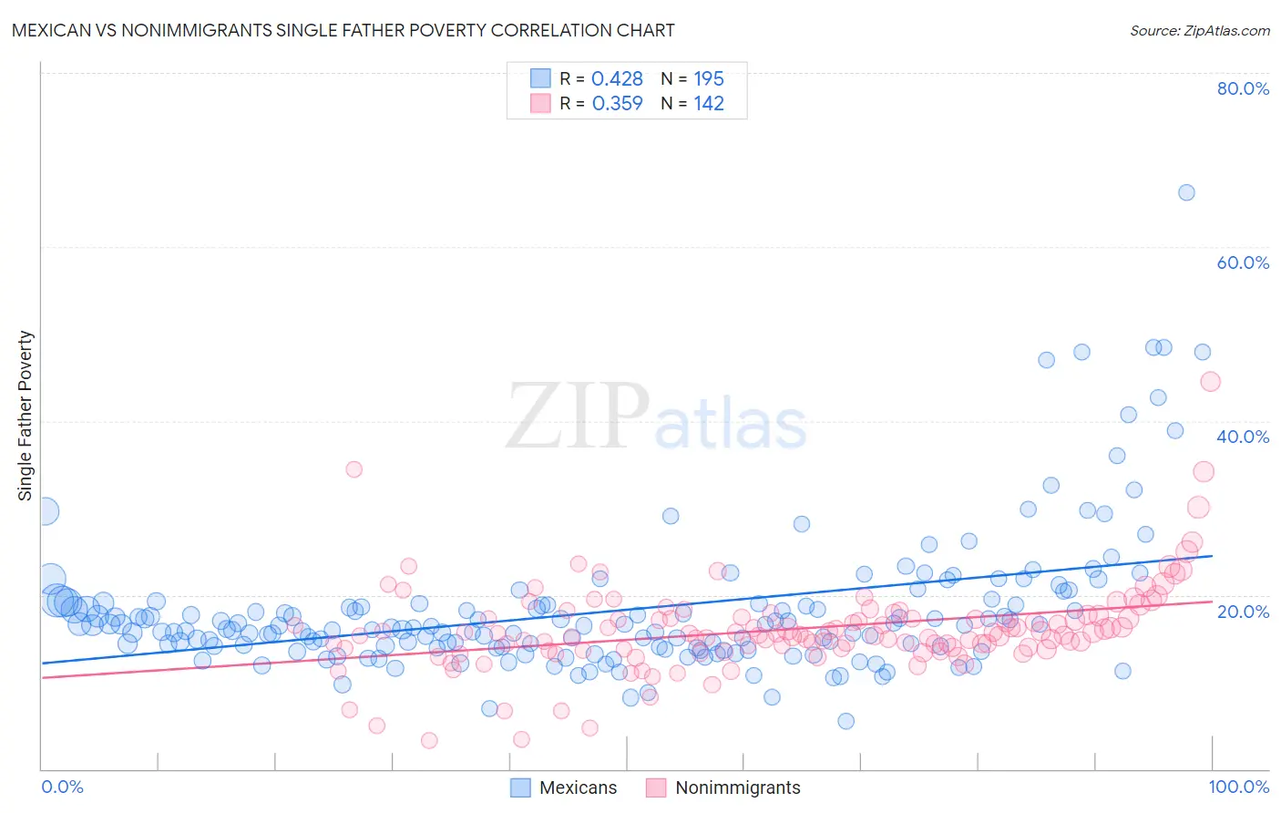 Mexican vs Nonimmigrants Single Father Poverty