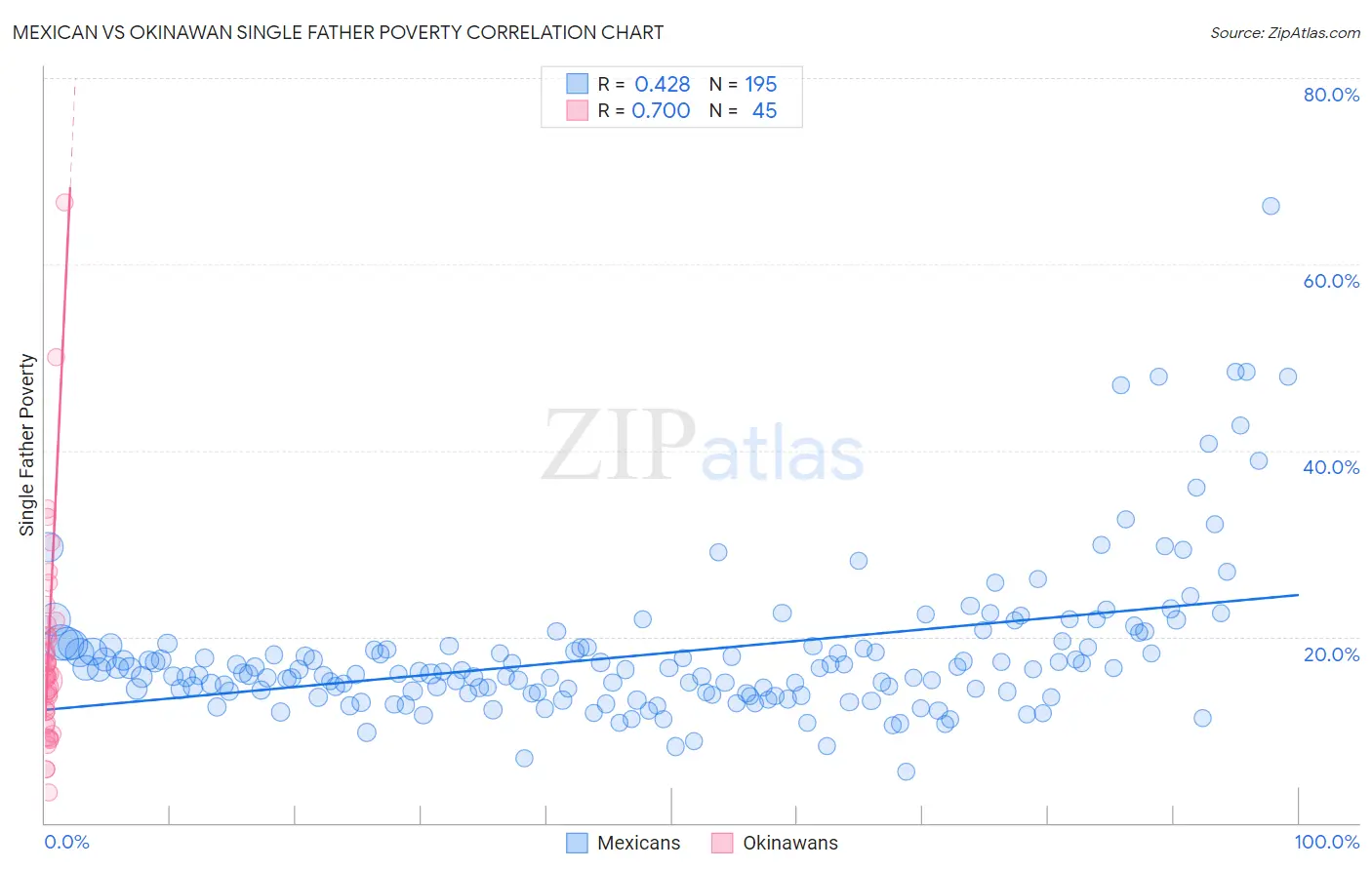 Mexican vs Okinawan Single Father Poverty